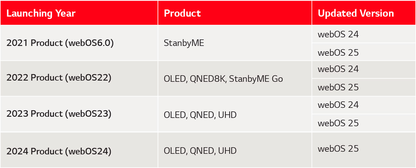 webOS Re:New Cycle